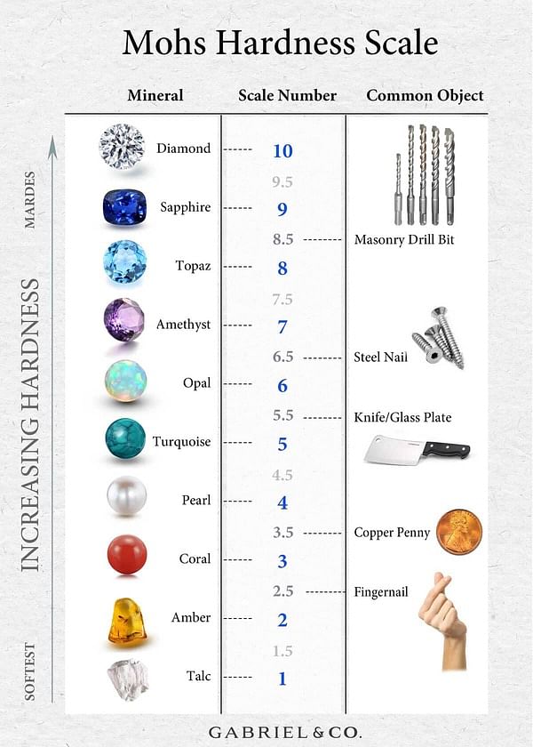 What is Mohs Hardness Scale and Why is it Significant in Jewelry